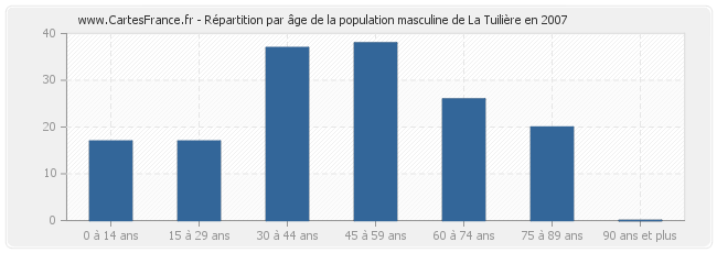 Répartition par âge de la population masculine de La Tuilière en 2007